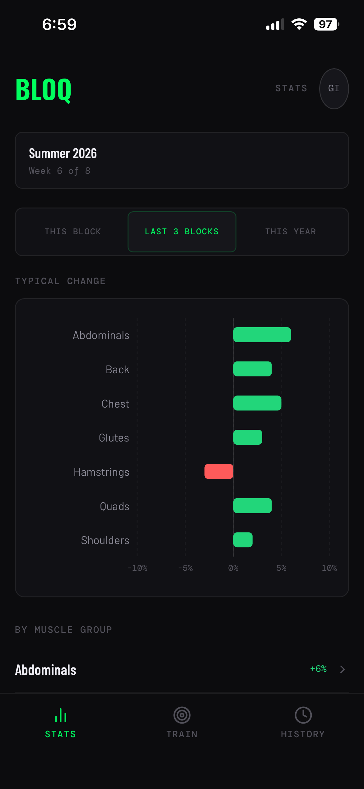 BLOQ Training muscle group breakdown showing strength change across abdominals, back, chest, glutes, hamstrings, quads, and shoulders